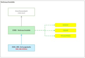 Verbrauchsstelle