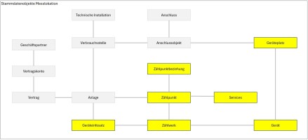SAP Utilities Stammdatenobjekte Messlokation