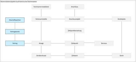 SAP Utilities Stammdatenobjekte kaufm. Stammdaten