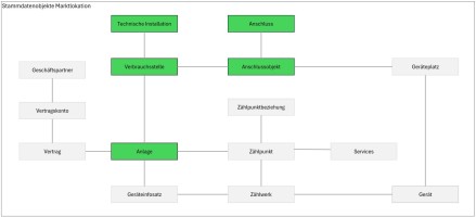 SAP Utilities Stammdatenobjekte Marktlokation