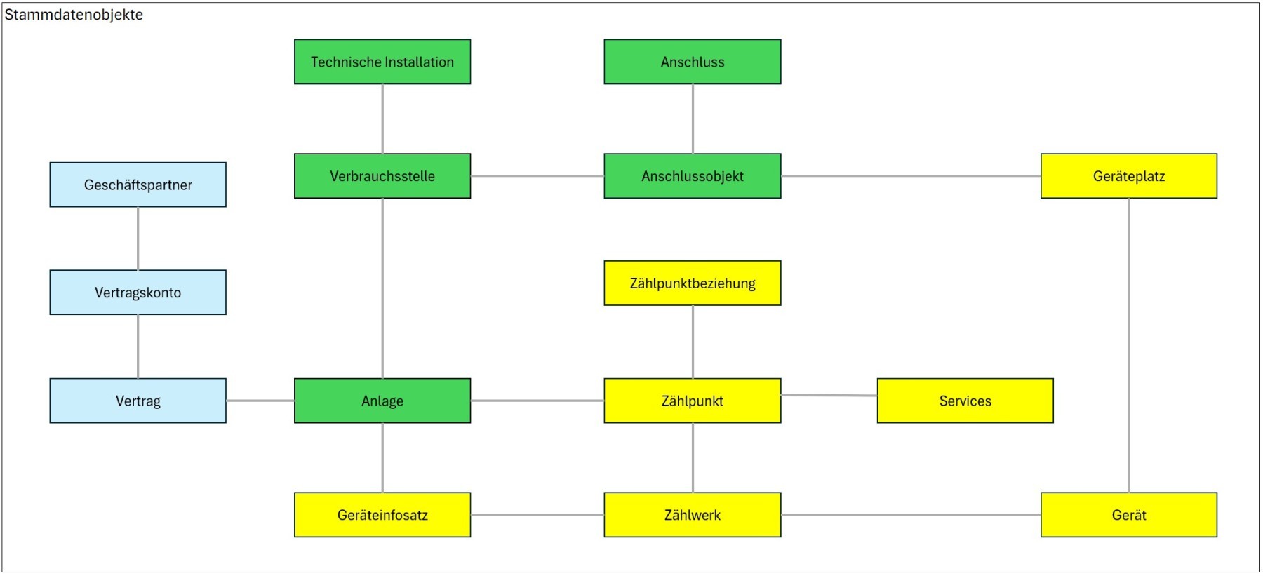 SAP Utilities Stammdatenobjekte