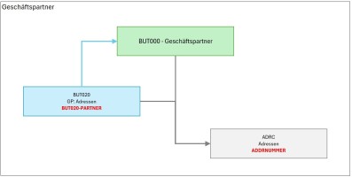 Geschäftspartner