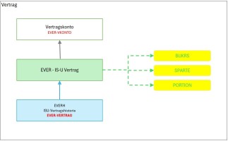 Vertrag
