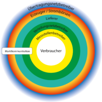 Marktrollen Elektrizitätswirtschaft