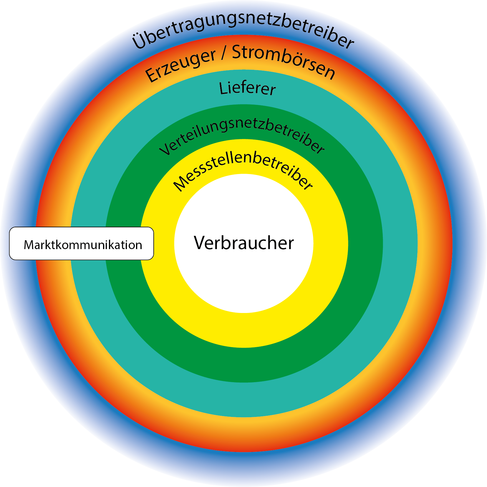 Marktrollen Elektrizitätswirtschaft