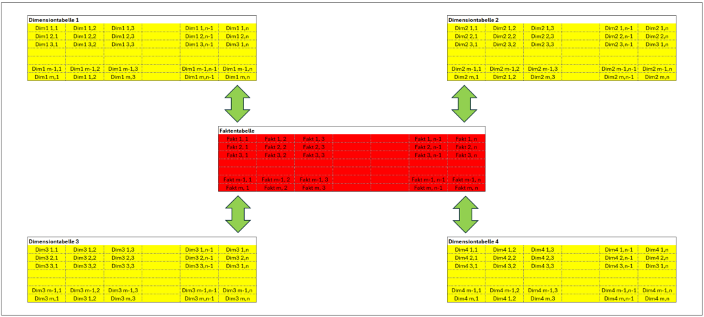 Sternschema